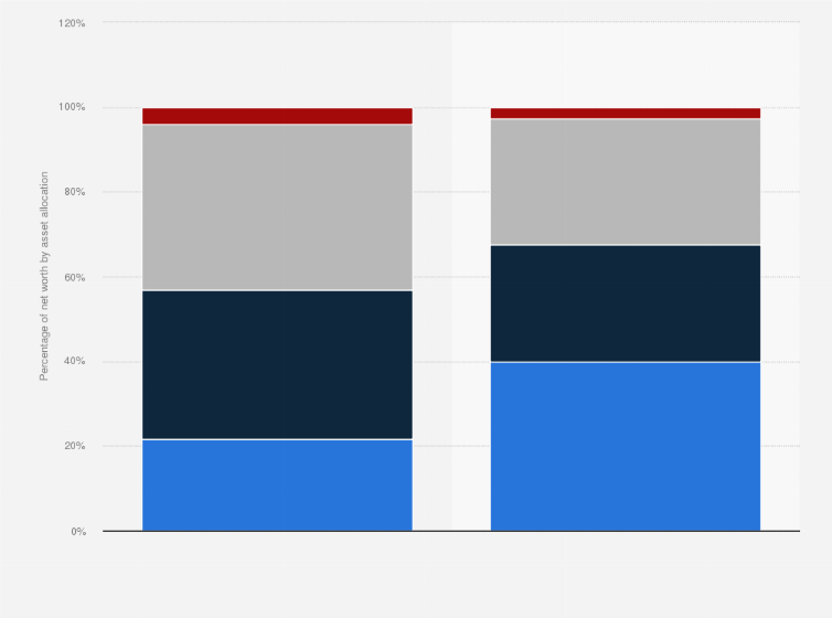 Statistic: Breakdown of the average billionaire's wealth around the world in 2023, by asset allocation and age
