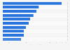 Select top selling biotech drugs worldwide in 2023 (in billion U.S. dollars)
