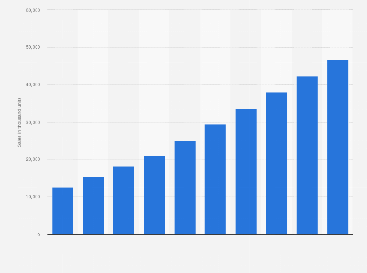 Statistic: Projected global QNX automotive infotainment operating system sales from 2011 to 2020 (in 1,000 units)