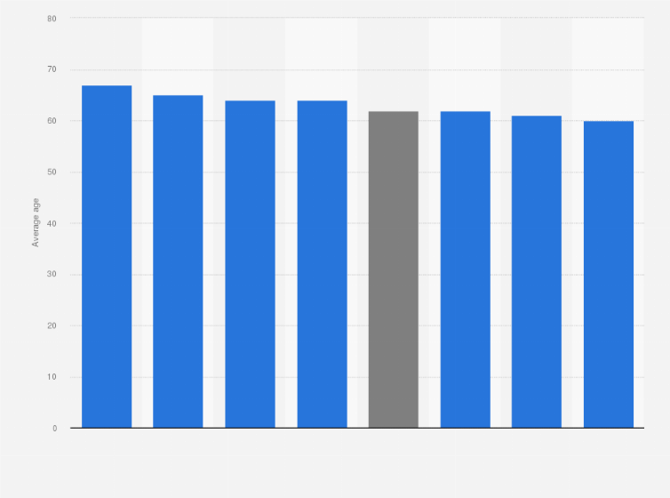 Statistic: Average age of billionaires around the world in 2013, by geographic region
