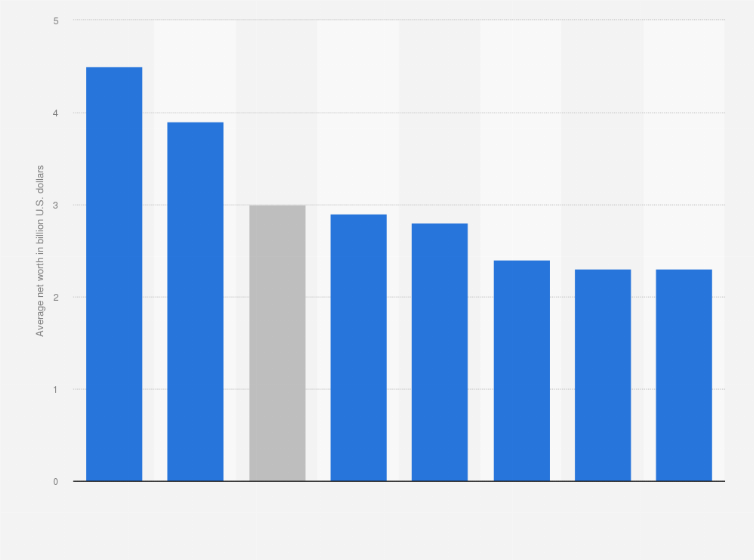 Statistic: Average net worth of billionaires around the world in 2013, by geographic region (in billion U.S. dollars)