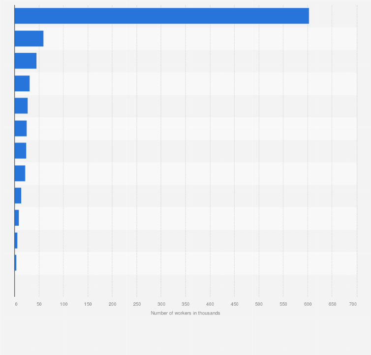 Statistic: Number of workers paid hourly rates with earnings at or below the minimum wage in the United States in 2023, by industry (in thousands)