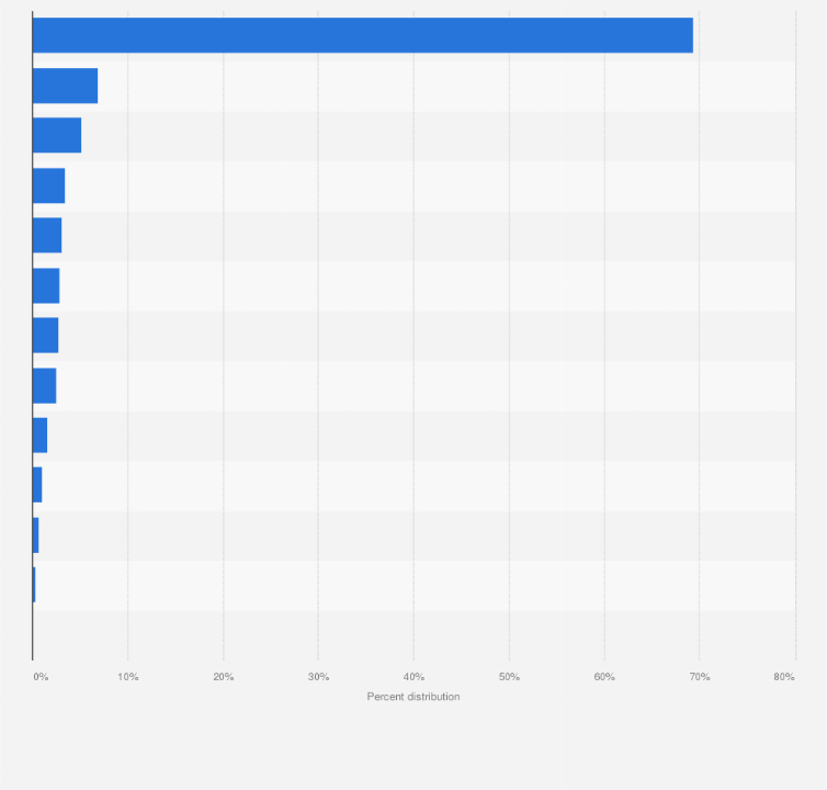 Statistic: Percent distribution of workers paid hourly rates with earnings at or below the minimum wage in the United States in 2023, by industry