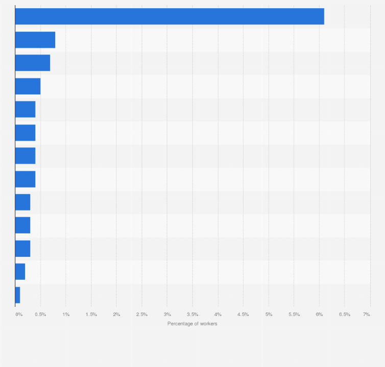 Statistic: Share of workers paid hourly rates with earnings at or below the minimum wage in the United States in 2023, by industry