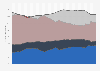 Distribution of net wealth in the United States from Q3 1989 to Q3 2024, by income percentile