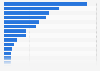 Number of monthly active mobile social media users in Europe as of January 2021, by country (in millions)