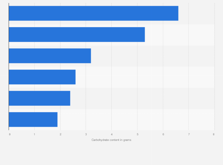 Statistic: Carbohydrate content of selected beer brands in the United States* (in grams)