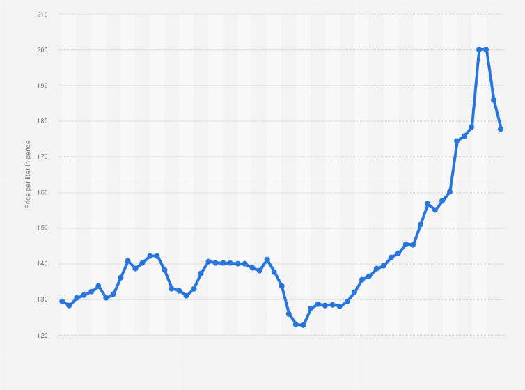 Statistic: Average price of super unleaded fuel in the United Kingdom (UK) from September 2017 to September 2022 (in pence per liter)