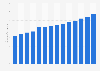 Primary energy consumption in China from 2010 to 2023 (in billion tons of coal equivalent)