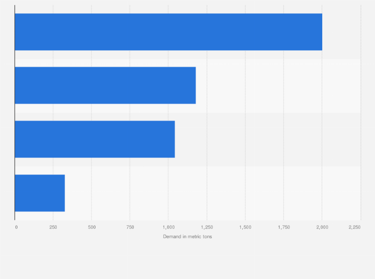 Statistic: Demand for gold worldwide in 2024, by sector (in metric tons)