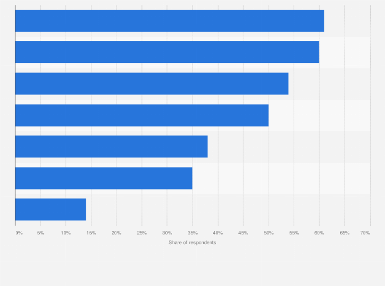 Statistic: Which of these environmentally friendly approaches to hotels are particularly important to you?