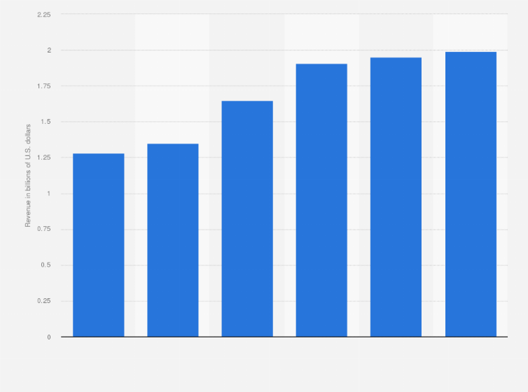 Statistic: Oracle's revenue from Business Intelligence & analytics software sales worldwide from 2008 to 2013