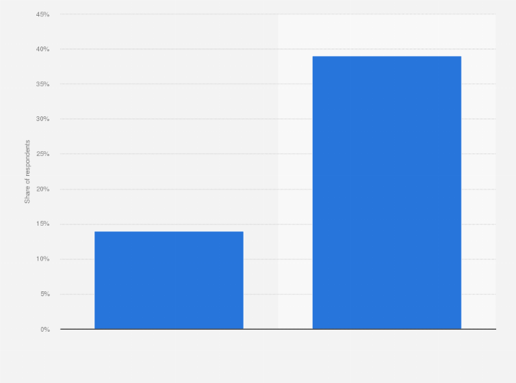 Statistic: Share of U.S. young adults who have ever used electronic cigarettes (e-cigarettes) in 2014, by age group