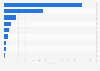 Number of start-ups in the hospitality and tourism industry in the United Kingdom (UK) in 2011, by sector