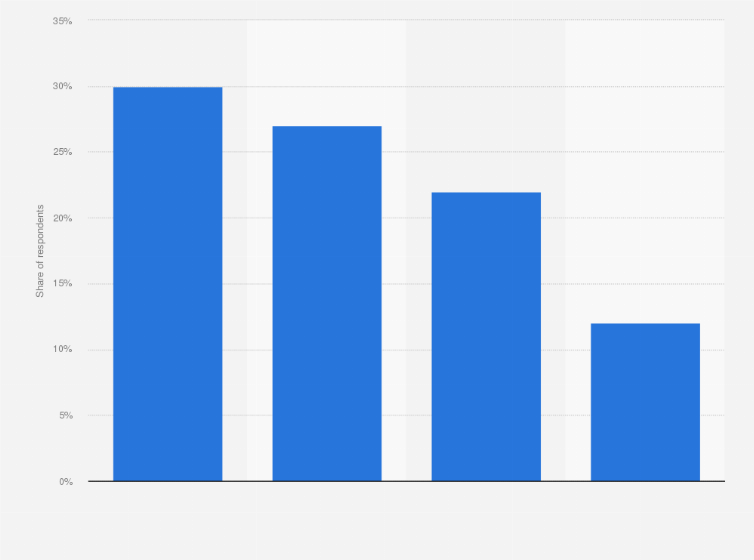 Statistic: Share of adults who have listened to an audiobook in the last 12 months in the United States as of February 2021, by age group