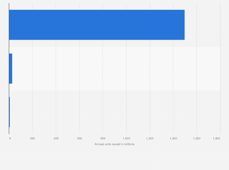 Statistic: Expected annual savings if onboard aircraft technology was optimized worldwide as of August 2012 (in millions)