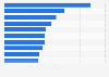 Leading beauty brands with the most followers on Facebook as of March 2021 (in millions)