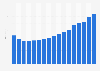 Value of organic food and drink sales in the United Kingdom from 2008 to 2024 (in billion GBP)