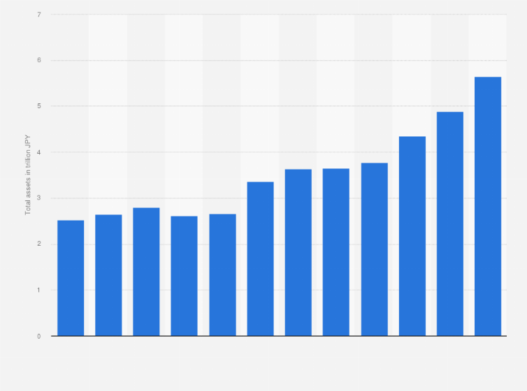 Statistic: Total assets of Komatsu from 2012 to 2023 (in trillion Japanese yen)
