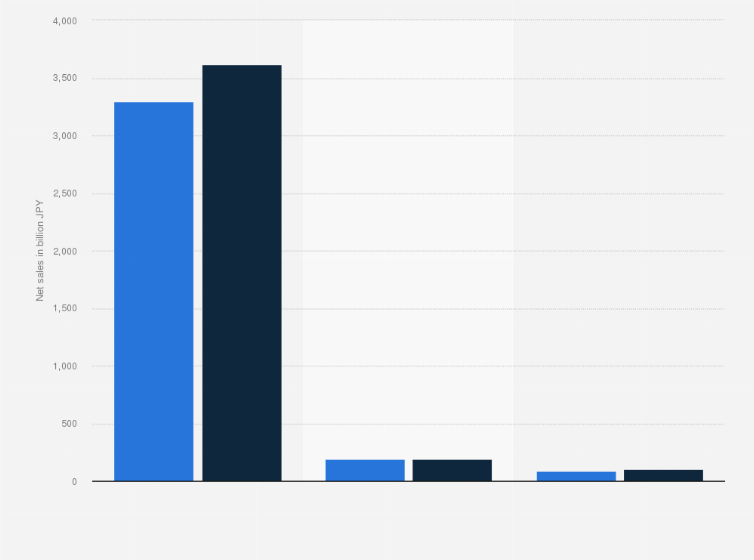 Statistic: Komatsu's net sales in FY 2023, by segment (in billion Japanese yen)