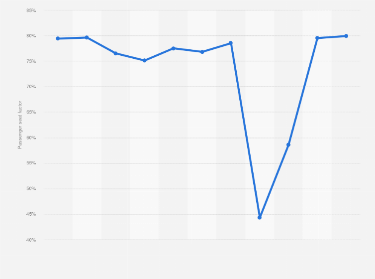 Statistic: Emirates Group's passenger seat factor from financial year 2013/14 to 2023/24