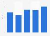 Number of leisure and theme park attendants in the United Kingdom (UK) from 2007 to 2011 (in 1,000)