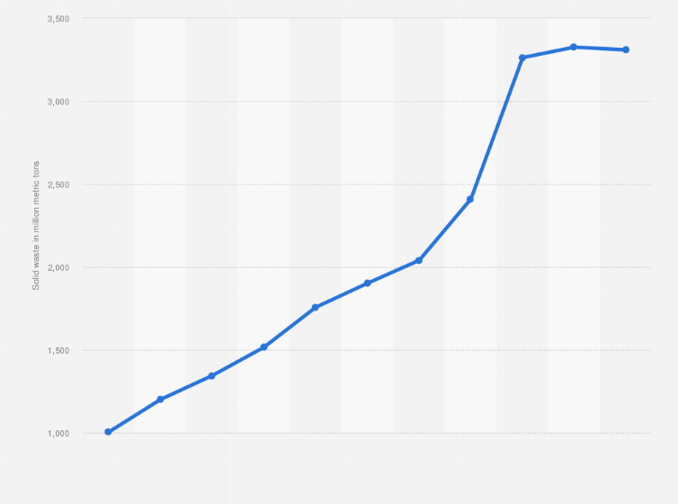 Statistic: Industrial solid waste generated in China from 2003 to 2013 (in million metric tons)