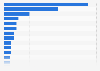 Direct economic loss due to natural disasters in China in 2023, by region (in billion yuan)