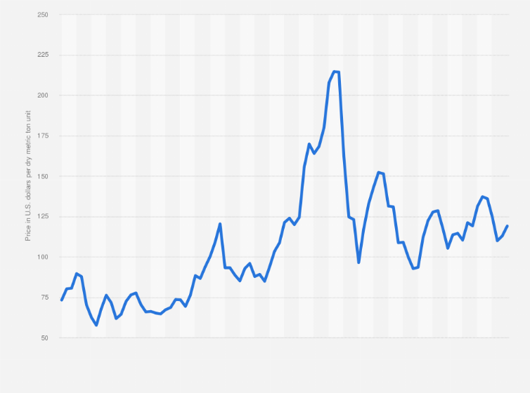 Statistic: Iron ore price worldwide from September 2016 to May 2024 (in U.S. dollars per dry metric ton unit)