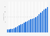 Natural gas production in China from 2000 to 2024 (in billion cubic meters)