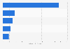 Retail sales of the leading cider brands in the United States in 2024 (in million U.S. dollars)*
