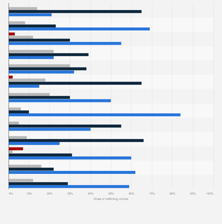 Statistic: Forms of exploitation of trafficking victims in 2022, by region