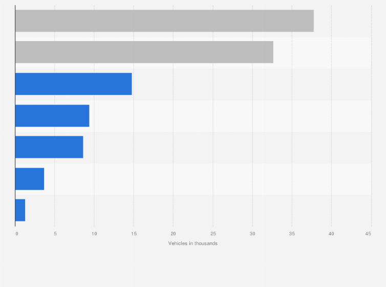Statistic: Number of buses in use as public service vehicles across Great Britain (UK) in 2020/21 by region (in 1,000s)