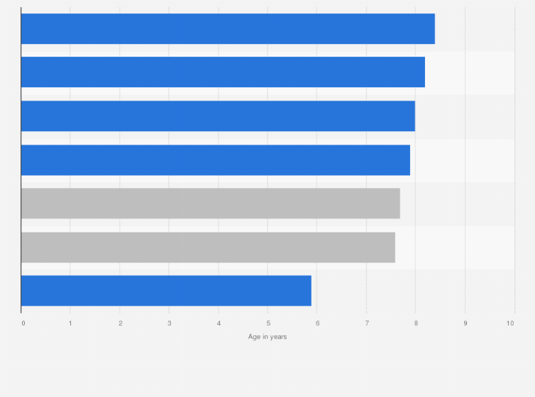 Statistic: Average age of buses in use as public service vehicles in Great Britain (UK) in 2018/19, by region (in years)