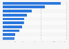Cities leading in average traffic volume in China in 2019, by city (in cars per hour)