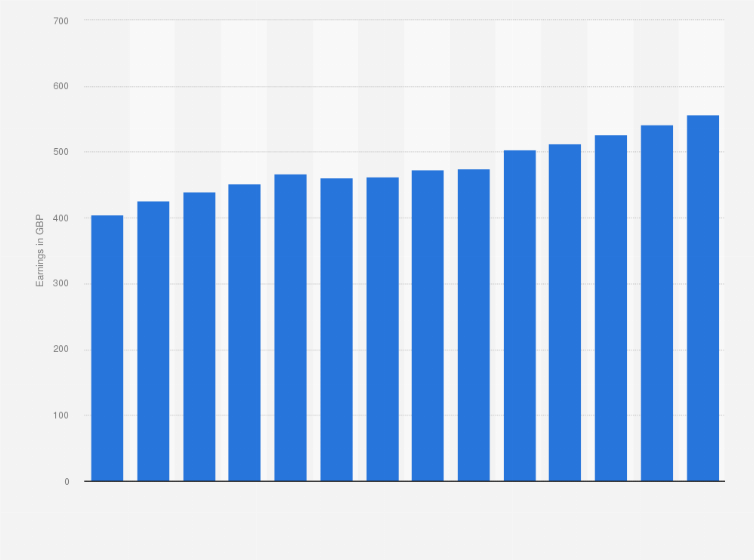 Statistic: Gross average weekly earnings of bus and coach drivers in Great Britain from 2006 to 2019 (in GBP)