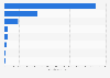 Consumption of edible oils in the United States in 2024, by type (in 1,000 metric tons)
