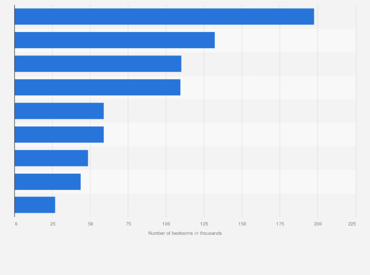 Statistic: Number of bedrooms in serviced accommodation in England in 2016, by region (in 1,000s)