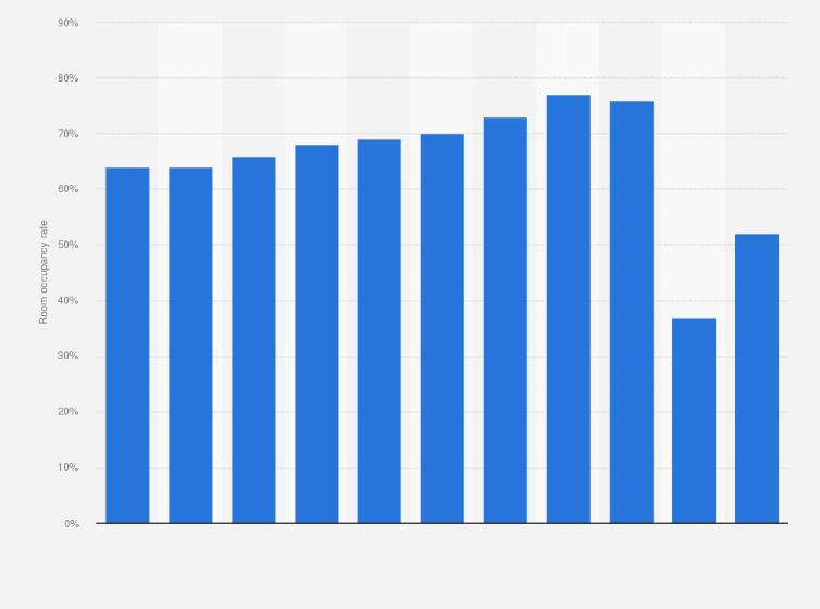 Statistic: Bedroom occupancy rate in serviced accommodation in the United Kingdom from 2011 to 2021