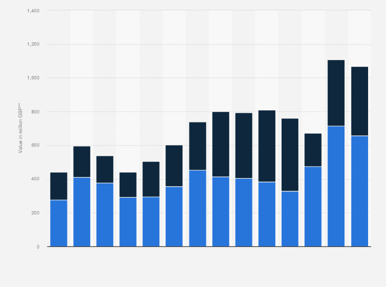 Statistic: Import value of coffee in the United Kingdom in 2010-2023, split by EU and non-EU imports (in million GBP)