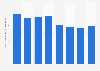 Consumption of silicon in the United States from 2015 to 2022 (in 1,000 metric tons)