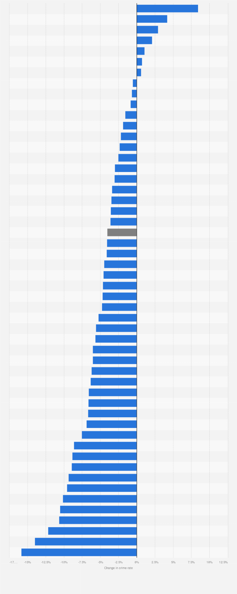 Statistic: Percent change in crime rate in the U.S. from 2018 to 2019, by state