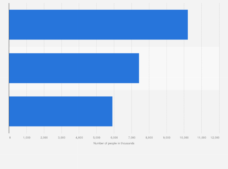 Statistic: Number of consumers of 'Frozen Chips And Potato Products' in Great Britain (GB) 2023, by frequency (in 1,000s)