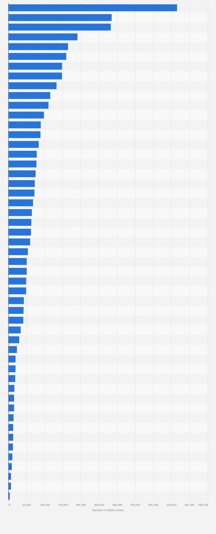 Statistic: Number of violent crimes committed in the United States in 2023, by state