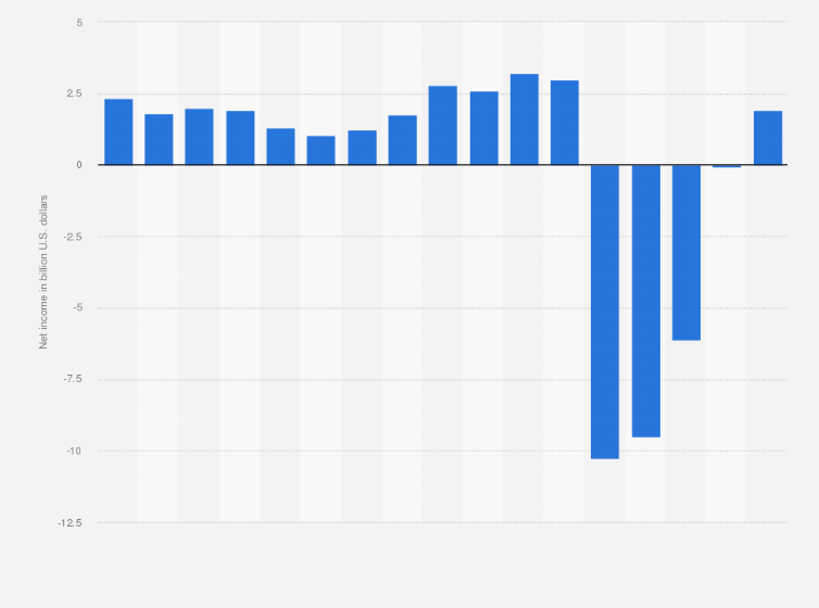 Statistic: Net income of Carnival Corporation & plc from 2008 to 2024 (in billion U.S. dollars)