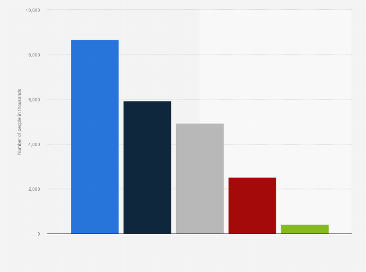 Statistic: Number of consumers of 'Tomato Ketchup And Other Table Sauces' in Great Britain (GB) in 2023, by frequency (in 1,000s)