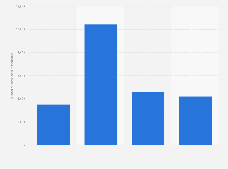 Statistic: Number of block or grated cheese consumers in Great Britain in 2023, by frequency of consumption (in 1,000s)