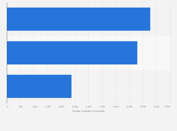Statistic: Number of consumers of 'Ready Meals - Chilled Or Frozen (Excluding Pizzas)' in Great Britain (GB) 2023, by frequency (in 1,000s)