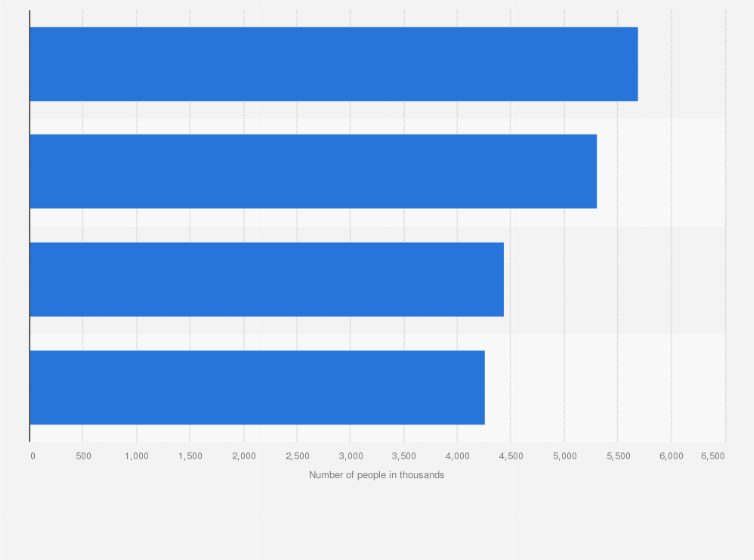 Statistic: Number of consumers of 'Pizzas (Excluding Takeaway)' in Great Britain (GB) 2023, by frequency (in 1,000s)