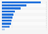 Digital advertising spending in the United States in 2022, by industry (in billion U.S. dollars)